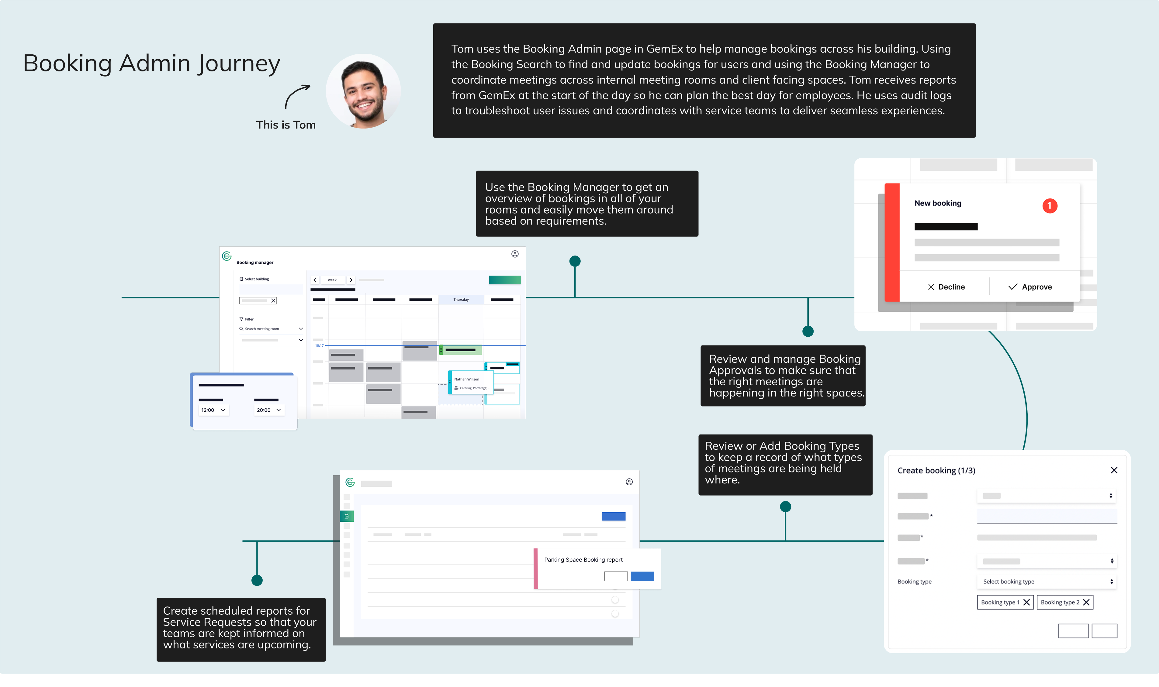 Journey showing booking admin using hybrid workplace solution GemEx to manage desk and meeting room bookings and how the software streamlines the workday