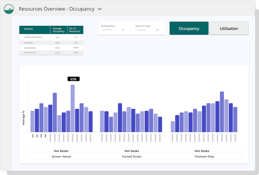 GemEx Analytics - Resources and Occupancy Overview dashboard